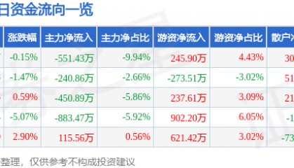 股票行情快报:金陵药业(000919)12月26日主力资金净卖出551.43万元