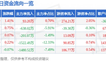 股票行情快报:时代新材(600458)3月10日主力资金净买入93.20万元