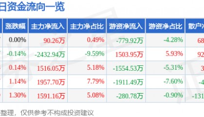 股票行情快报:上海莱士(002252)3月18日主力资金净买入90.26万元