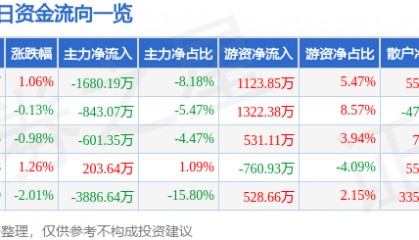 股票行情快报:康泰生物(300601)7月8日主力资金净卖出1680.19万元