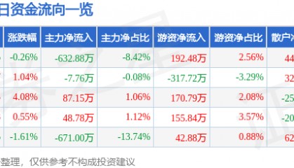 股票行情快报:京威股份(002662)2月10日主力资金净卖出632.88万元