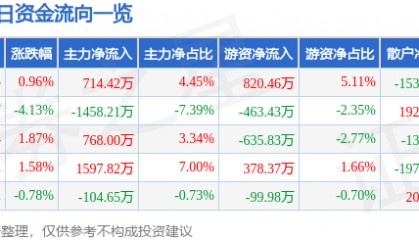 股票行情快报:青松股份(300132)8月28日主力资金净买入714.42万元