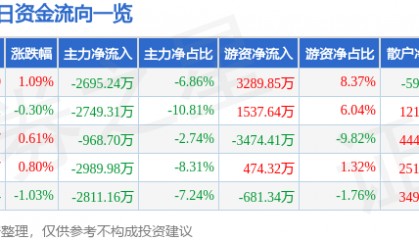 股票行情快报:神火股份(000933)6月9日主力资金净卖出2695.24万元