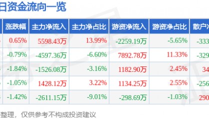 股票行情快报:华鲁恒升(600426)2月24日主力资金净买入5598.43万元