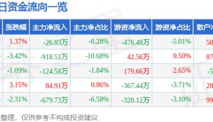 股票行情快报:蒙娜丽莎(002918)4月17日主力资金净卖出26.83万元