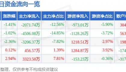 股票行情快报:江苏国泰(002091)11月26日主力资金净卖出2071.74万元
