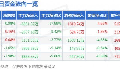 股票行情快报:特变电工(600089)1月8日主力资金净卖出6961.52万元