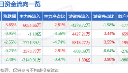 股票行情快报:京东方A(000725)1月14日主力资金净买入6054.66万元