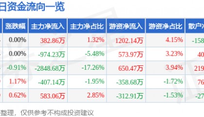 股票行情快报:康泰生物(300601)7月22日主力资金净买入382.86万元