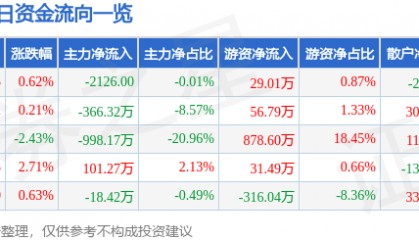 股票行情快报:海翔药业(002099)1月17日主力资金净卖出2126.00元