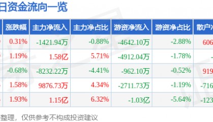股票行情快报:中兴通讯(000063)6月30日主力资金净卖出1421.94万元