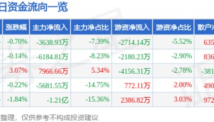 股票行情快报:洋河股份(002304)3月18日主力资金净卖出3638.93万元