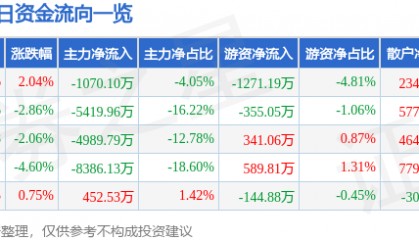 股票行情快报:太极股份(002368)12月18日主力资金净卖出1070.10万元