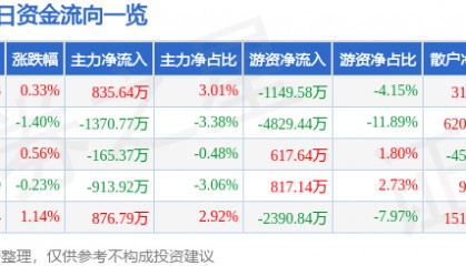 股票行情快报:华鲁恒升(600426)2月17日主力资金净买入835.64万元