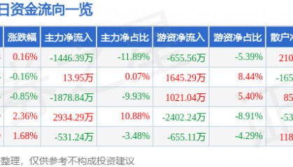股票行情快报:京新药业(002020)3月4日主力资金净卖出1446.39万元