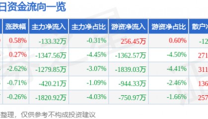 股票行情快报:太极股份(002368)12月6日主力资金净卖出133.32万元