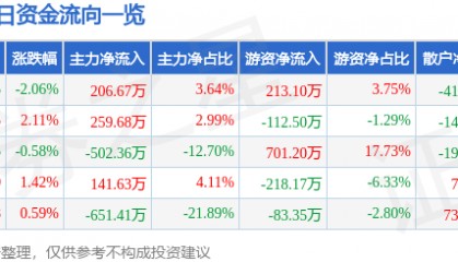 股票行情快报:晨光生物(300138)2月25日主力资金净买入206.67万元