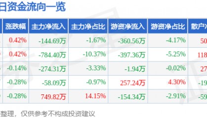 股票行情快报:江苏国泰(002091)1月27日主力资金净卖出144.69万元