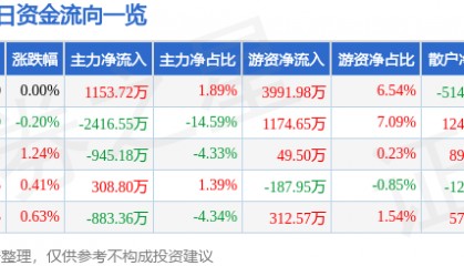 股票行情快报:中金岭南(000060)12月4日主力资金净买入1153.72万元