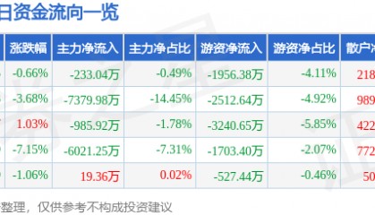 股票行情快报:康芝药业(300086)8月6日主力资金净卖出233.04万元