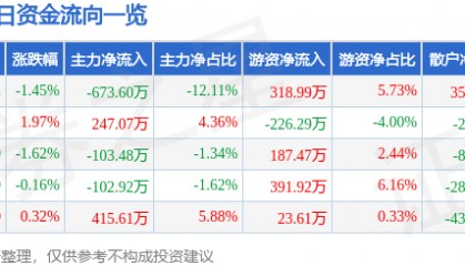 股票行情快报:青松股份(300132)9月25日主力资金净卖出673.60万元