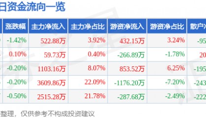 股票行情快报:重庆银行(601963)9月1日主力资金净买入522.88万元