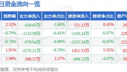 股票行情快报:京新药业(002020)4月1日主力资金净卖出410.63万元