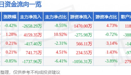 股票行情快报:保利联合(002037)6月16日主力资金净卖出2658.29万元