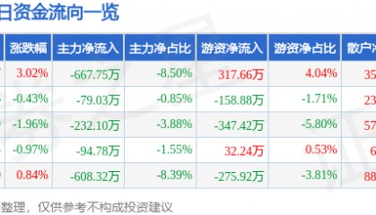 股票行情快报:中威电子(300270)1月24日主力资金净卖出667.75万元