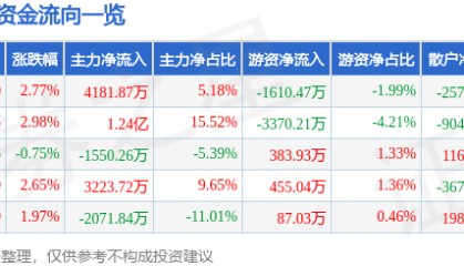 股票行情快报:高伟达(300465)8月15日主力资金净买入4181.87万元