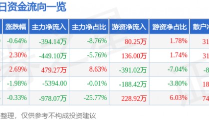 股票行情快报:扬子新材(002652)3月18日主力资金净卖出394.14万元