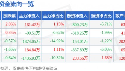 股票行情快报:水井坊(600779)5月6日主力资金净买入161.42万元