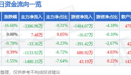 股票行情快报:通裕重工(300185)4月7日主力资金净卖出3306.96万元