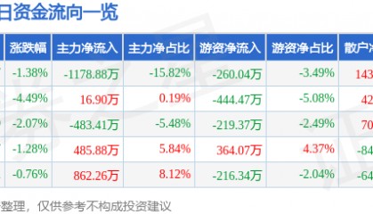 股票行情快报:京威股份(002662)1月6日主力资金净卖出1178.88万元