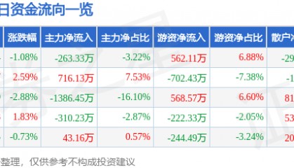 股票行情快报:中国一重(601106)2月20日主力资金净卖出263.33万元