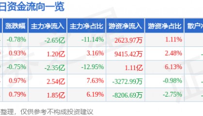 股票行情快报:中兴通讯(000063)7月16日主力资金净卖出2.65亿元