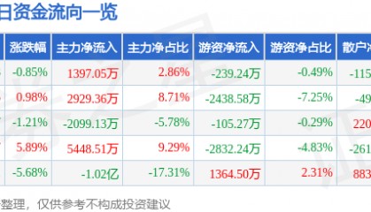股票行情快报:宏昌电子(603002)9月2日主力资金净买入1397.05万元