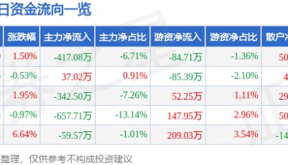 股票行情快报:汇源通信(000586)1月20日主力资金净卖出417.08万元