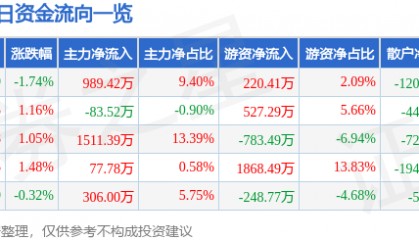 股票行情快报:国药股份(600511)2月5日主力资金净买入989.42万元