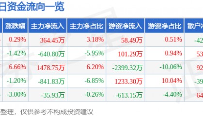 股票行情快报:莱宝高科(002106)1月16日主力资金净买入364.45万元