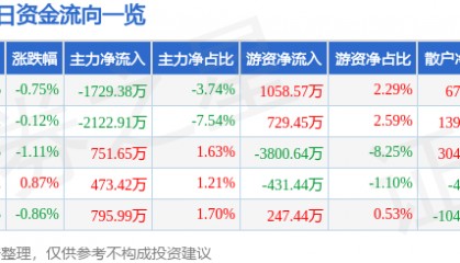 股票行情快报:中国国航(601111)6月3日主力资金净卖出1729.38万元