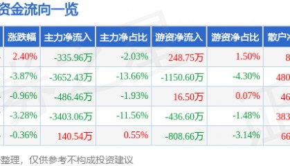 股票行情快报:新开普(300248)5月26日主力资金净卖出335.96万元