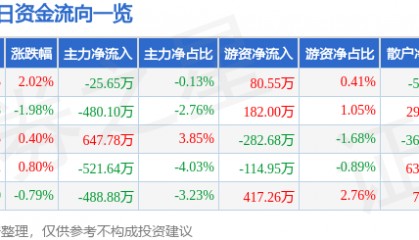 股票行情快报:通裕重工(300185)3月14日主力资金净卖出25.65万元