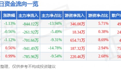 股票行情快报:中信金属(601061)1月10日主力资金净卖出844.12万元