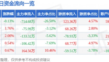 股票行情快报:山石网科(688030)6月9日主力资金净卖出714.68万元