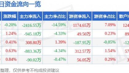 股票行情快报:中金岭南(000060)12月3日主力资金净卖出2416.55万元