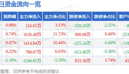 股票行情快报:京新药业(002020)3月18日主力资金净买入316.65万元