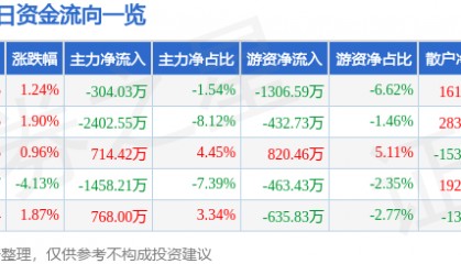 股票行情快报:青松股份(300132)9月1日主力资金净卖出304.03万元