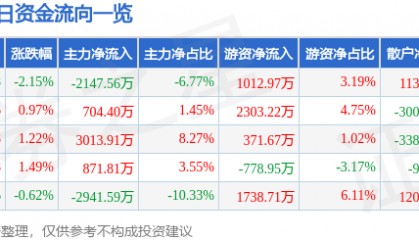 股票行情快报:宏昌电子(603002)9月25日主力资金净卖出2147.56万元