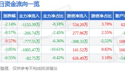 股票行情快报:恒源煤电(600971)7月31日主力资金净卖出1155.39万元